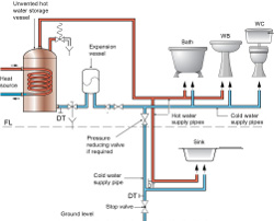 water storage unvented systems tank mains pressure cylinder plumbing vented cylinders bpec course